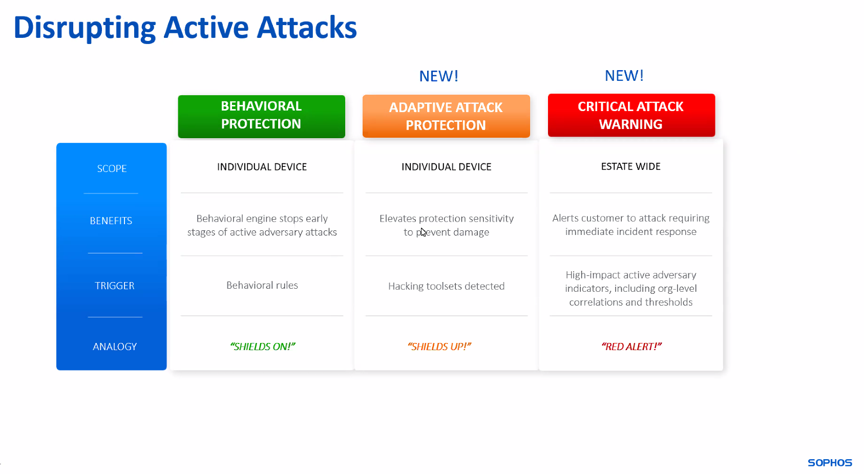 Innovations in Sophos Endpoint : Stay Ahead of Evolving Threats