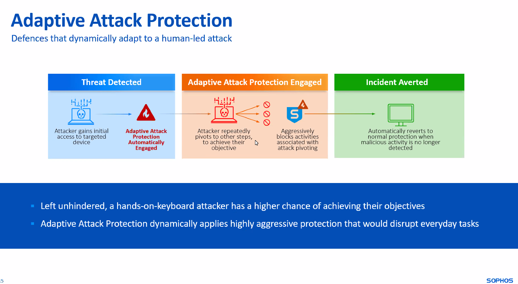 Innovations in Sophos Endpoint : Stay Ahead of Evolving Threats