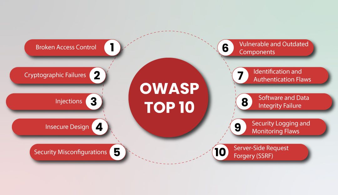 OWASP Top 10 Understanding The Most Critical Application Security Risks