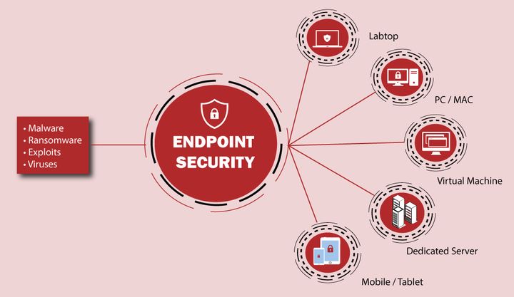 5 Stand-Out Features of Endpoint Security You Should Know